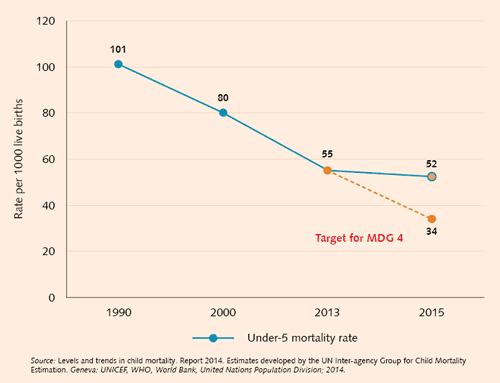 Figure 2 - Under-5 mortality trends: 1990–2013 and extrapolation to 2015 Figure 2 - Under-5 mortality trends: 1990–2013 and extrapolation to 2015