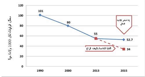 الشكل 2. اتجاهات وفيات الأطفال دون سن الخامسة: 1990-2013 واستقراؤها حتى عام 2015 الشكل 2. اتجاهات وفيات الأطفال دون سن الخامسة: 1990-2013 واستقراؤها حتى عام 2015