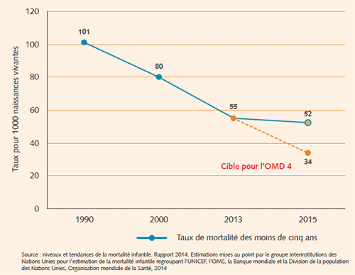 Figure 2 - Tendance de la mortalité des moins de cinq ans pour la période 1990-2013 et extrapolation pour 2015 Figure 2 - Tendance de la mortalité des moins de cinq ans pour la période 1990-2013 et extrapolation pour 2015