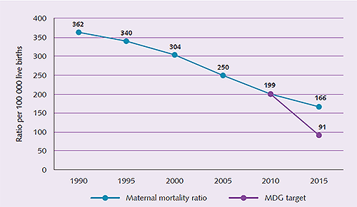 Figure 1 - Regional trend in maternal mortality, 1990–2015 Figure 1 - Regional trend in maternal mortality, 1990–2015