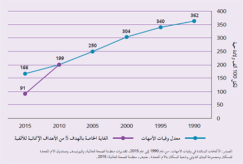 الشكل 1
الاتجاهات الإقليمية السائدة في وفيات الأمهات: من عام 1990إلى عام2015 الشكل 1
الاتجاهات الإقليمية السائدة في وفيات الأمهات: من عام 1990إلى عام2015