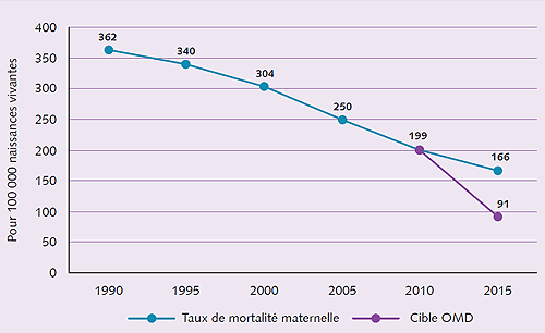 Fig. 1 Tendances régionales de la mortalité maternelle, 1990-2015 Fig. 1 Tendances régionales de la mortalité maternelle, 1990-2015