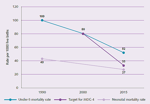 Figure 2- Regional trends in child and newborn mortality, 1990–2015 Figure 2 - Regional trends in child and newborn mortality, 1990–2015