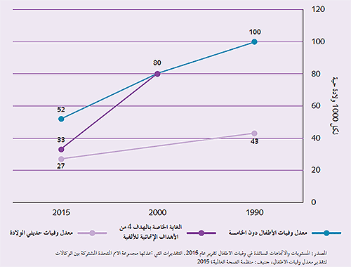الشكل 2
الاتجاهات الإقليمية السائدة في وفيات الأطفال وحديثي الولادة بين عامي 2015و 1990 الشكل 2
الاتجاهات الإقليمية السائدة في وفيات الأطفال وحديثي الولادة بين عامي 2015و 1990