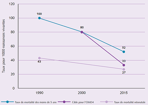 Fig. 2 Tendances régionales de la mortalité infantile et néonatale, 1990-2015 Fig. 2 Tendances régionales de la mortalité infantile et néonatale, 1990-2015