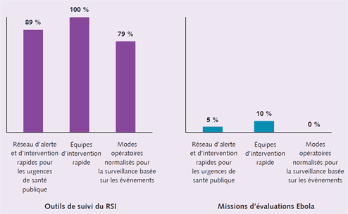 Figure 3 - Comparison of IHR monitoring assessment results and Ebola assessment results, 2014, for the core capacity of surveillance. Figure 3 - Comparison of IHR monitoring assessment results and Ebola assessment results, 2014, for the core capacity of surveillance.