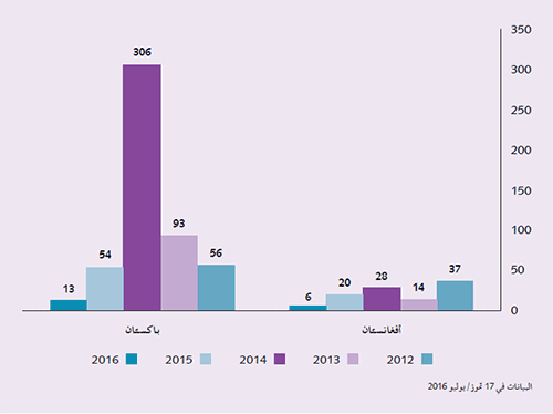 الشكل 4
انخفاض الحالات في البلدان التي يتوطن فيها شلل الأطفال منذ عام2012 الشكل 4
انخفاض الحالات في البلدان التي يتوطن فيها شلل الأطفال منذ عام2012
