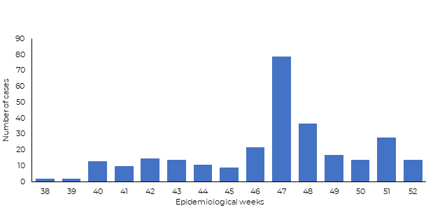 Fig 3. Number of chikungunya cases reported in Sudan during 2019 Fig 3. Number of chikungunya cases reported in Sudan during 2019