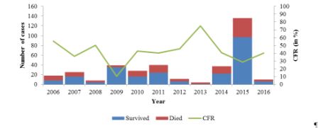 Figure 1: Number of Avian Influenza A(H5N1) cases and case fatality rate in Egypt, 2006 - 2016 Figure 1: Number of Avian Influenza A(H5N1) cases and case fatality rate in Egypt, 2006 - 2016