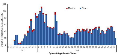 Fig._10._Cases_and_deaths_reported_from_diphtheria_in_Yemen_2017_and_2018 Fig._10._Cases_and_deaths_reported_from_diphtheria_in_Yemen_2017_and_2018