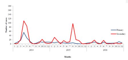 Fig._10._Number_of_primary_versus_secondary_cases_of_MERS-CoV_in_Saudi_Arabia_2014-2016 Fig._10._Number_of_primary_versus_secondary_cases_of_MERS-CoV_in_Saudi_Arabia_2014-2016