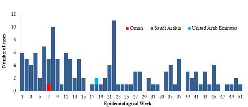 Fig._12._MERS_cases_reported_from_the_Eastern_Mediterranean_Region_by__week_of_illness_onset_2018 Fig._12._MERS_cases_reported_from_the_Eastern_Mediterranean_Region_by__week_of_illness_onset_2018