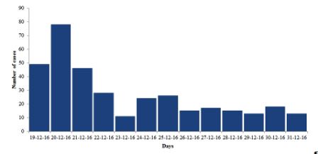 Fig._2._Epidemic_curve_of_chikungunya_in_Pakistan_19-31_December_2016 Fig._2._Epidemic_curve_of_chikungunya_in_Pakistan_19-31_December_2016