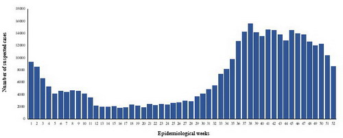 Fig._5._Epidemic_curve_of_suspected_cholera_cases_reported_in_Yemen_2018 Fig._5._Epidemic_curve_of_suspected_cholera_cases_reported_in_Yemen_2018