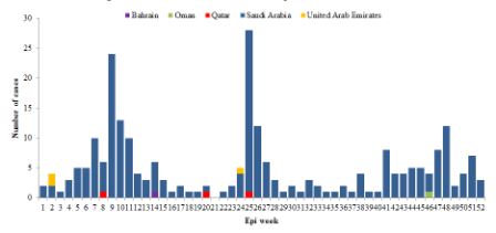 Fig._7._Number_of_MERS-CoV_cases_per_week_in_the_Region_2016 Fig._7._Number_of_MERS-CoV_cases_per_week_in_the_Region_2016