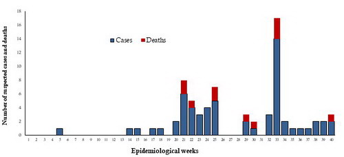 Fig._7._Suspected_cases_and_deaths_from_CCHF_in_Pakistan_2018 Fig._7._Suspected_cases_and_deaths_from_CCHF_in_Pakistan_2018