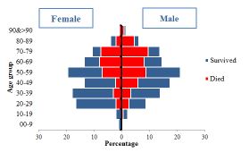 Fig._8._Gender_and_fatality_distribution_of_MERS-CoV_cases_reported_from_Saudi_Arabia_2012-2016 Fig._8._Gender_and_fatality_distribution_of_MERS-CoV_cases_reported_from_Saudi_Arabia_2012-2016