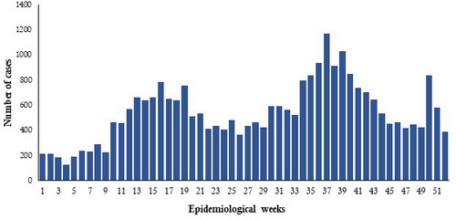 Fig._9._Suspected_cases_of_dengue_fever_reported_in_Yemen_2018 Fig._9._Suspected_cases_of_dengue_fever_reported_in_Yemen_2018