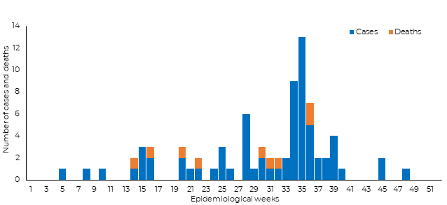 Fig 13. Suspected and laboratory-confirmed CCHF cases and deaths from Pakistan in 2019 Fig 13. Suspected and laboratory-confirmed CCHF cases and deaths from Pakistan in 2019