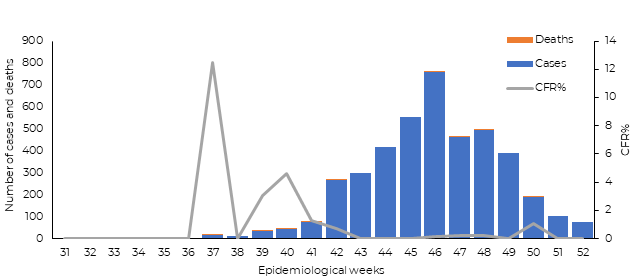 Fig 15. Dengue fever cases, deaths and case-fatality rate reported from Sudan in 2019 Fig 15. Dengue fever cases, deaths and case-fatality rate reported from Sudan in 2019