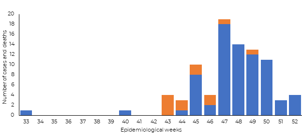 Fig 19. Diphtheria cases and deaths reported in Sudan in 2019 Fig 19. Diphtheria cases and deaths reported in Sudan in 2019