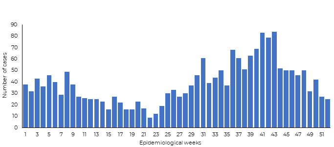 Fig 21. Diphtheria cases reported in Yemen in 2019 Fig 21. Diphtheria cases reported in Yemen in 2019