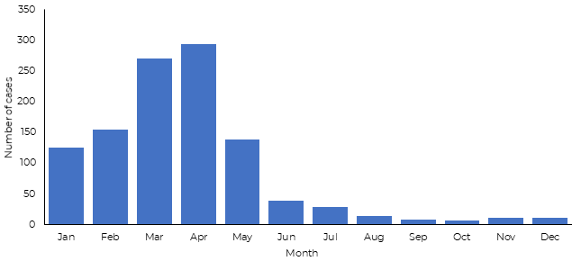 Fig 26. Measles cases reported from Lebanon in 2019 Fig 26. Measles cases reported from Lebanon in 2019