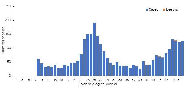 Fig 2. Number of suspected chickenpox cases reported in 2019, Punjab, Pakistan Fig 2. Number of suspected chickenpox cases reported in 2019, Punjab, Pakistan