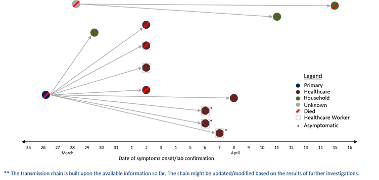 Fig 29. Transmission chain of Al-Khafji outbreak, Saudi Arabia, 2019 Fig 29. Transmission chain of Al-Khafji outbreak, Saudi Arabia, 2019