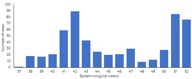Fig 33. Rift Valley fever cases reported from Sudan in 2019 Fig 33. Rift Valley fever cases reported from Sudan in 2019