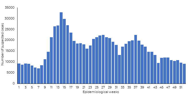 Fig 5. Suspected cholera cases reported in Somalia during 2019 Fig 5. Suspected cholera cases reported in Somalia during 2019