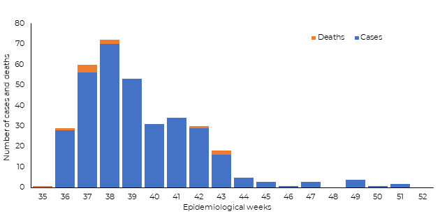 Figure 7. Susspected cholera cases and deaths reported in Sudan in 2019 Figure 7. Susspected cholera cases and deaths reported in Sudan in 2019