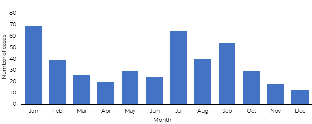 Fig 24. Hepititis A cases reported from Lebanon in 2019 Fig 24. Hepititis A cases reported from Lebanon in 2019