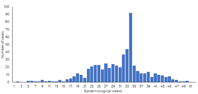 Fig 11. Suspected cases of CCHF reported in Afghanistan in 2019 Fig 11. Suspected cases of CCHF reported in Afghanistan in 2019