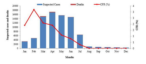 Figure_4._Suspected_cholera_cases_and_deaths_reported_in_Somalia_January_to_December_2017 Figure_4._Suspected_cholera_cases_and_deaths_reported_in_Somalia_January_to_December_2017