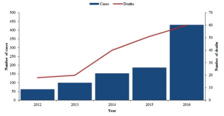 Figure 5. Suspected cases of CCHF reported from Pakistan, 2012-2016 Figure 5. Suspected cases of CCHF reported from Pakistan, 2012-2016