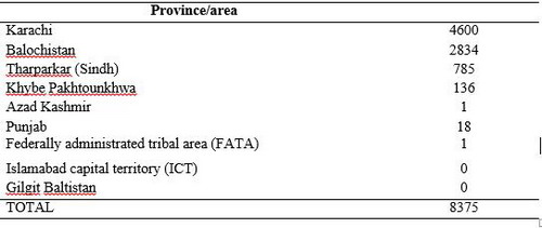 Table_1._Suspected_Chikungunya_cases_reported_from_Dec-2016_to_Dec-2017_Pakistan Table_1._Suspected_Chikungunya_cases_reported_from_Dec-2016_to_Dec-2017_Pakistan