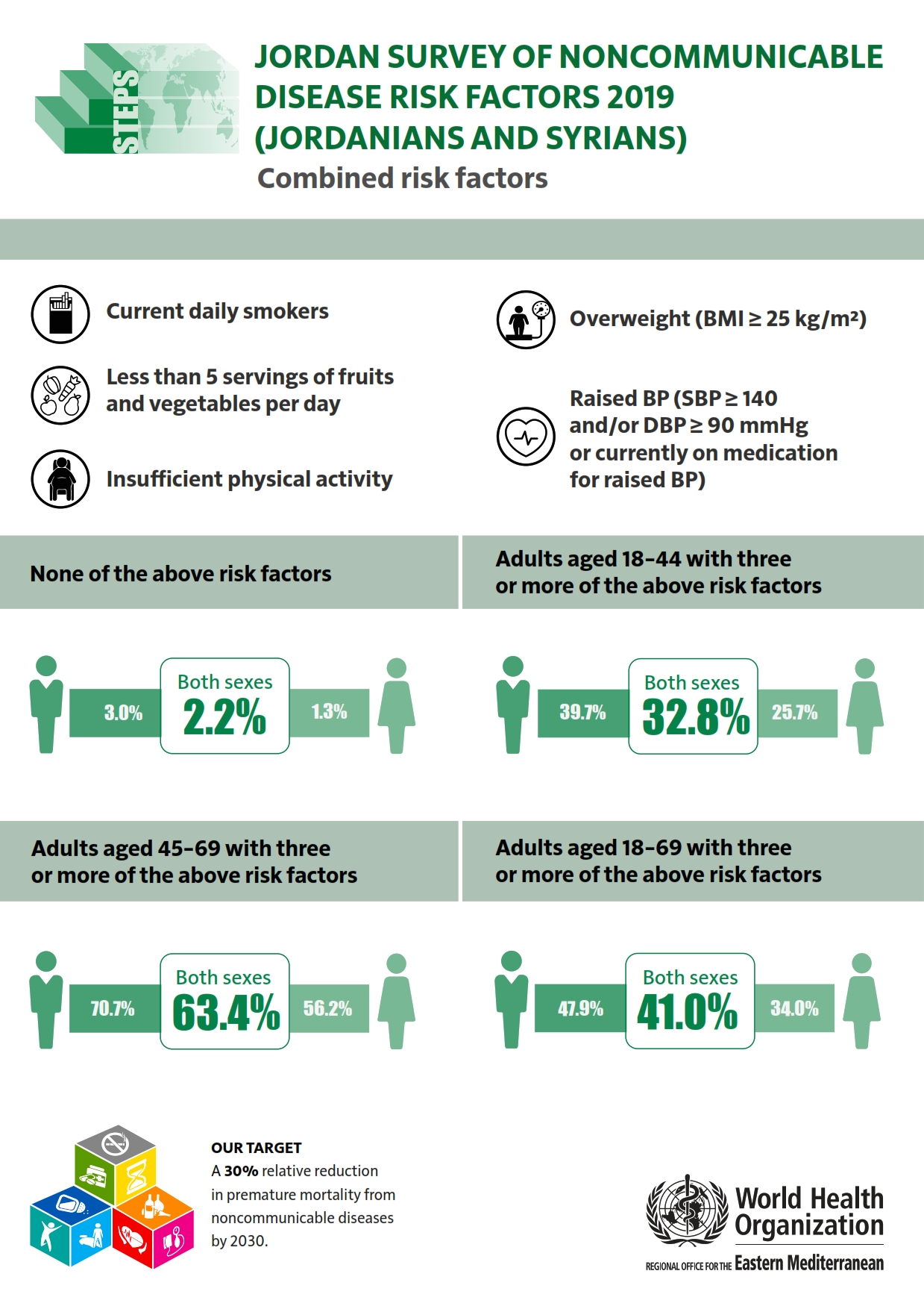 jordan_2019_jordanians_and_syrians_combined_risk_factors jordan_2019_jordanians_and_syrians_combined_risk_factors