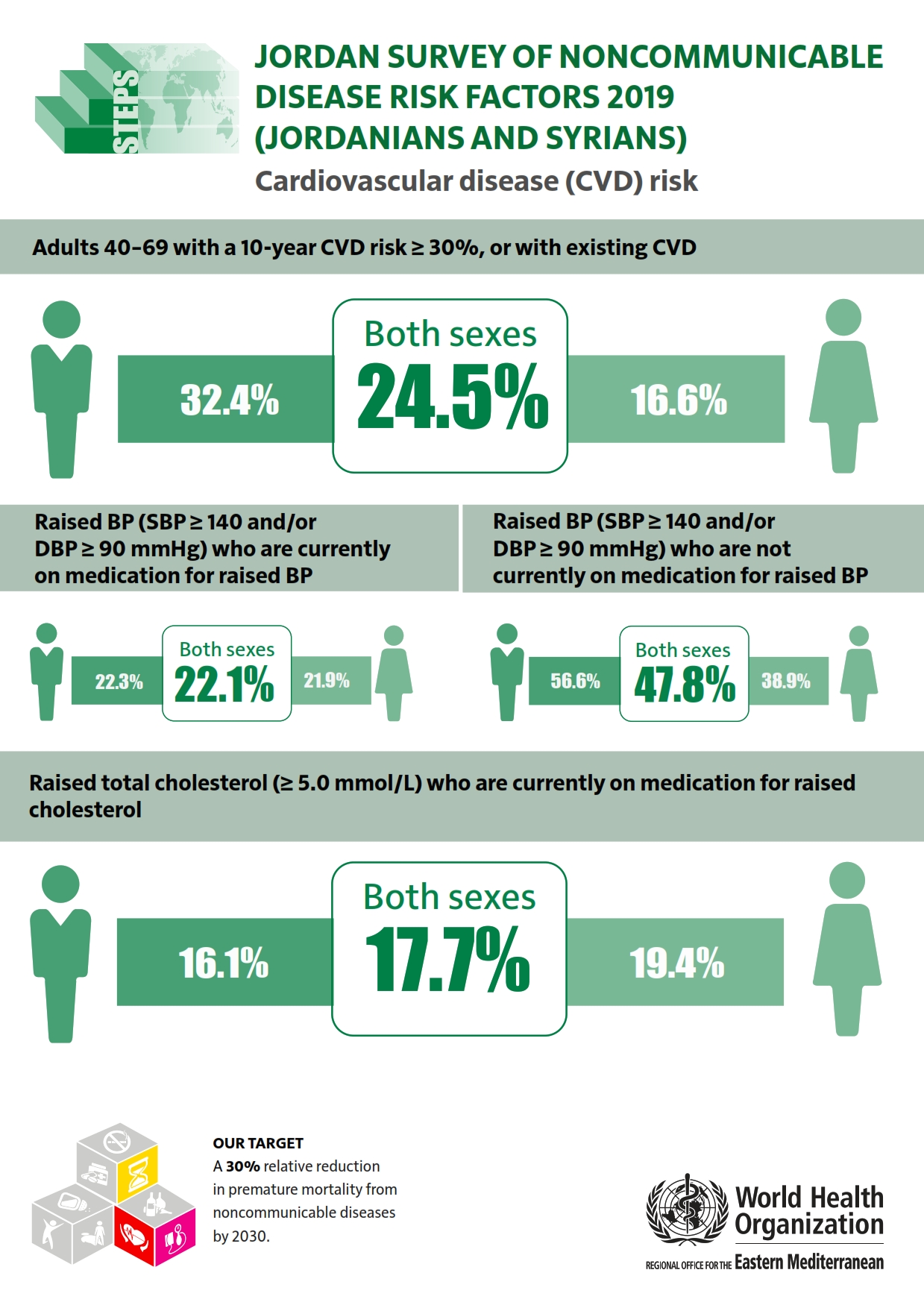 jordan_2019_jordanians_and_syrians_cvd_risk jordan_2019_jordanians_and_syrians_cvd_risk