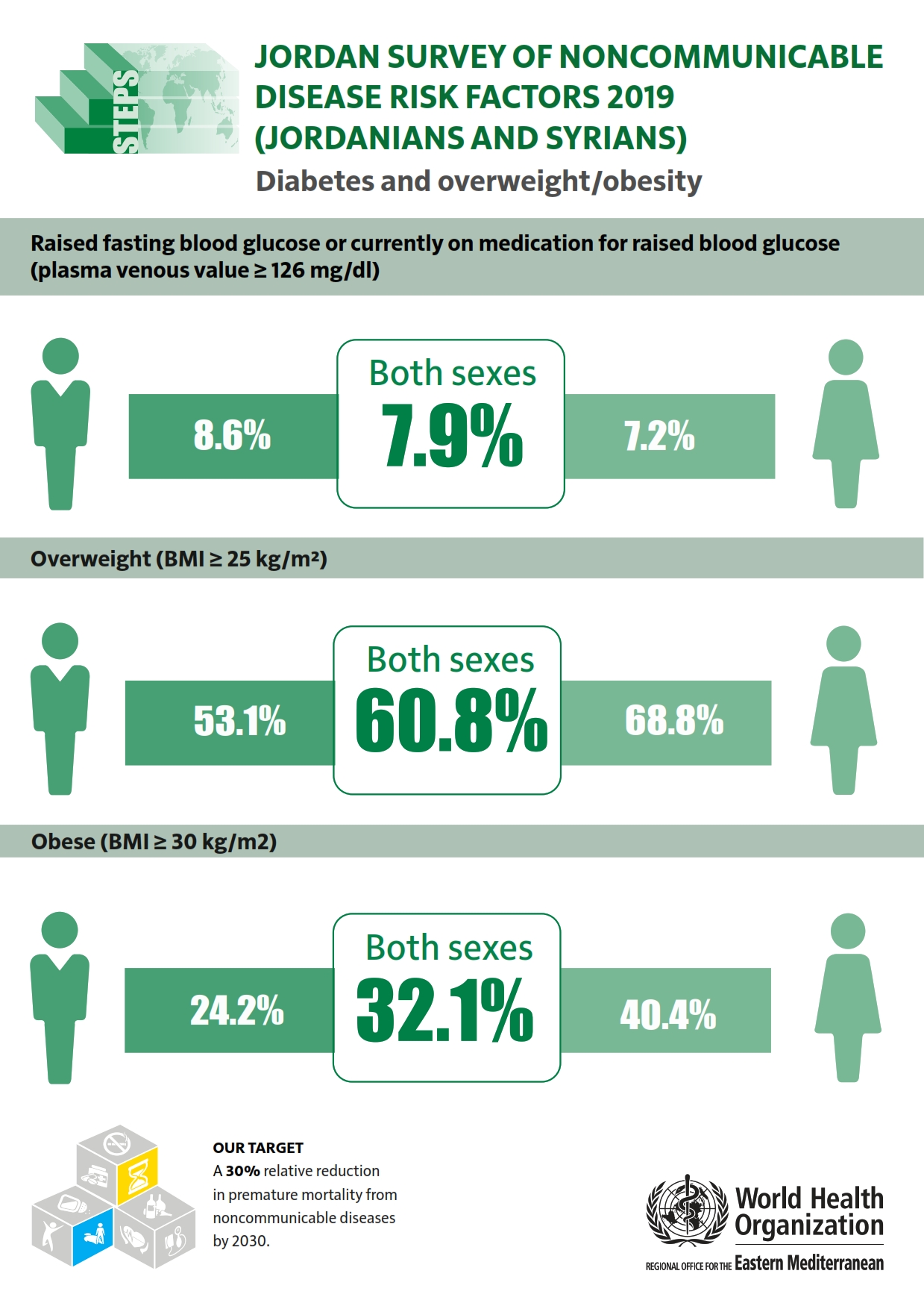 jordan_2019_jordanians_and_syrians_diabetes_and_overweight-obesity jordan_2019_jordanians_and_syrians_diabetes_and_overweight-obesity