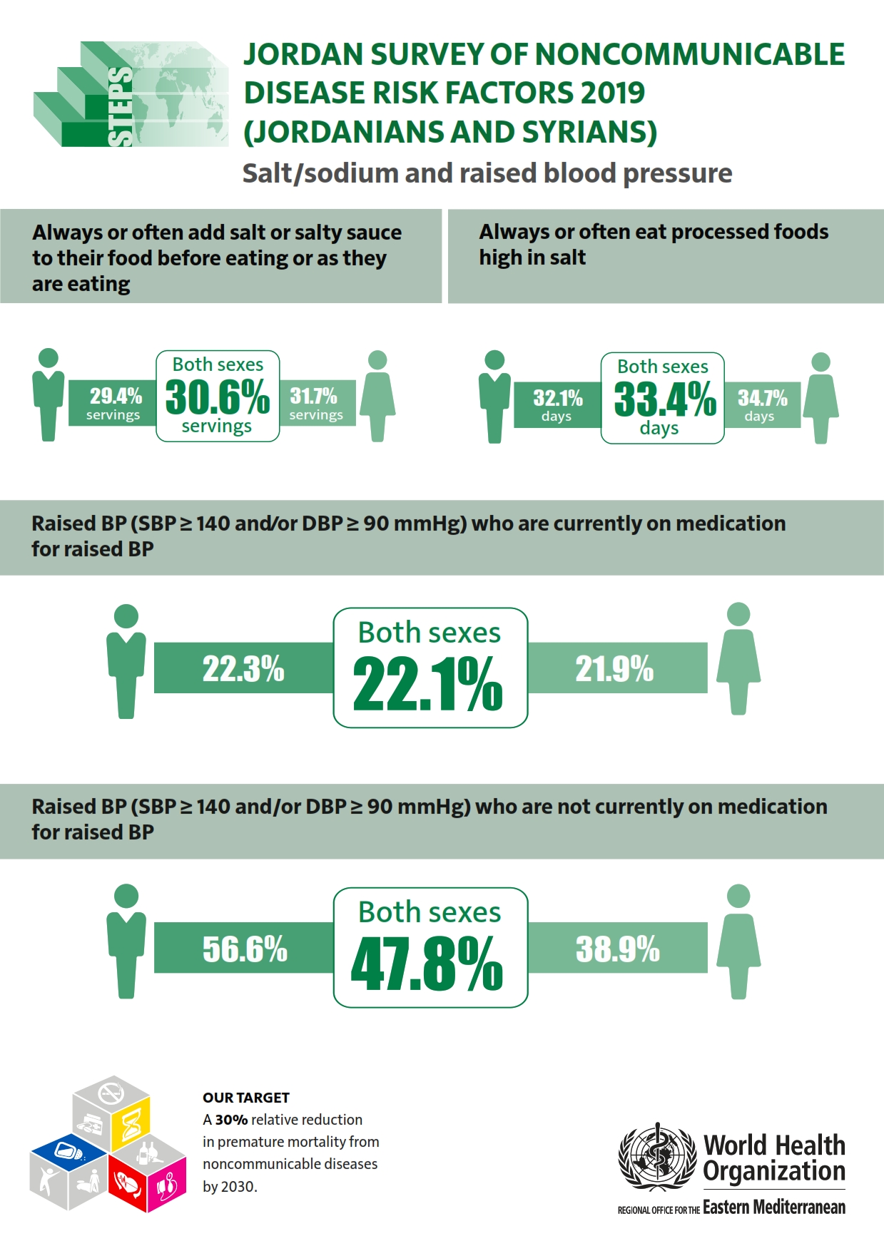jordan_2019_jordanians_and_syrians_salt-sodium_and_raised_blood_pressure jordan_2019_jordanians_and_syrians_salt-sodium_and_raised_blood_pressure