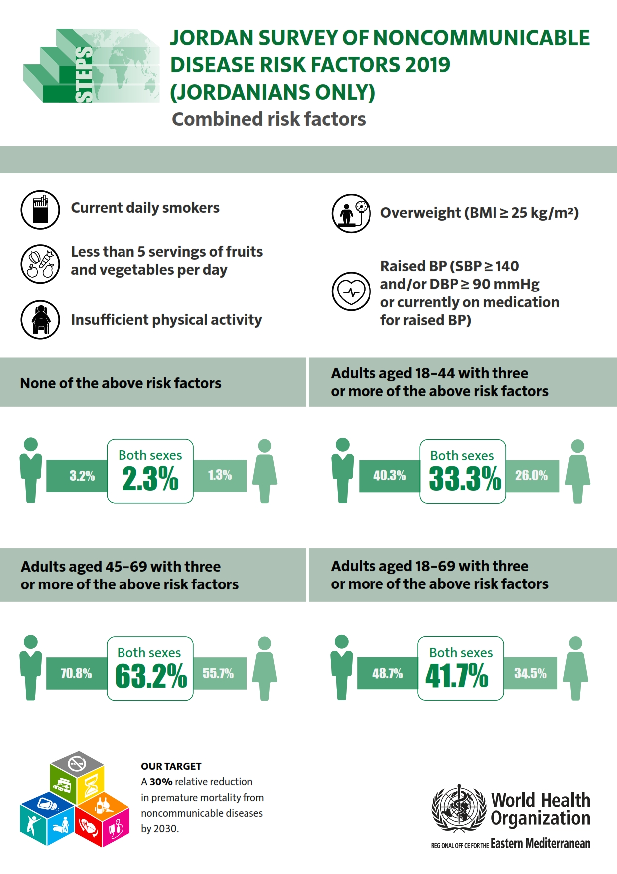 jordan_2019_jordanians_combined_risk_factors jordan_2019_jordanians_combined_risk_factors