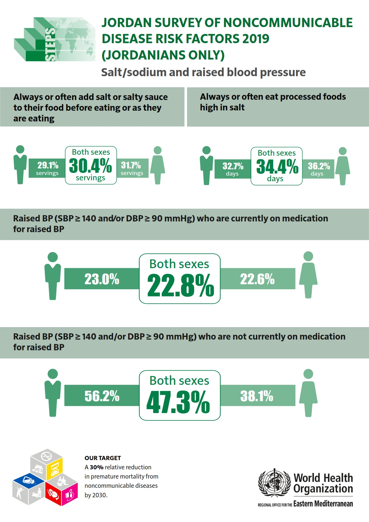 jordan_2019_jordanians_salt-sodium_and_raised_blood_pressure jordan_2019_jordanians_salt-sodium_and_raised_blood_pressure