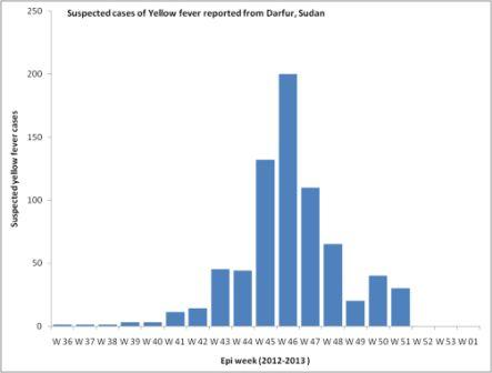 Mise à jour sur la fièvre jaune au Soudan, 25 février 2013