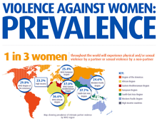 Un rapport mondial souligne les conséquences de la violence sur la santé de la femme