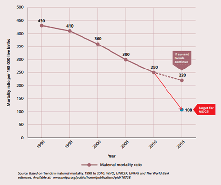 Figure 3 Maternal mortality trend 1990–2010 and extrapolation to 2015