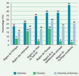 Tabagisme chez l'adulte (15 ans et plus) dans la Région de la Méditerranée orientale en comparaison avec d’autres régions de l’OMS