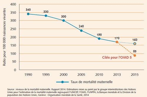 Figure 1 - Tendance de la mortalité maternelle pour la période 1990-2013 et extrapolation pour 2015