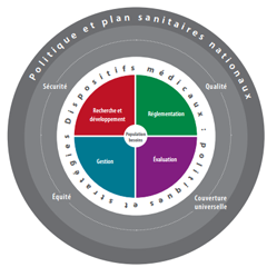 Le diagramme montre la relation entre le programme relatif aux dispositifs médicaux et l’incidence d’une fonctionnalité réussie de chaque phase sur les résultats escomptés globaux en matière de sécurité, qualité, couverture universelle et équité. Source : Séries techniques de l’OMS sur les dispositifs médicauxv 2011