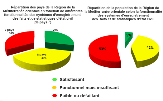 CRVS functionality: Results of CRVS Rapid Self-Assessment in countries (21) of the WHO Eastern Mediterranean Region 2012-2013